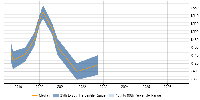 Contractor daily rate distribution trend for jobs in the City of London citing TestCafe