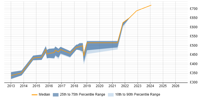 Contractor daily rate distribution trend for jobs in the City of London citing TestComplete