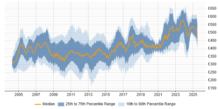 Contractor daily rate distribution trend for Tester job vacancies in the City of London