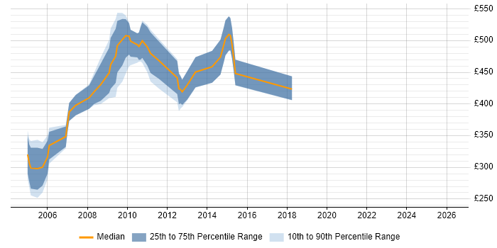 Contractor daily rate distribution trend for Testing Analyst job vacancies in the City of London
