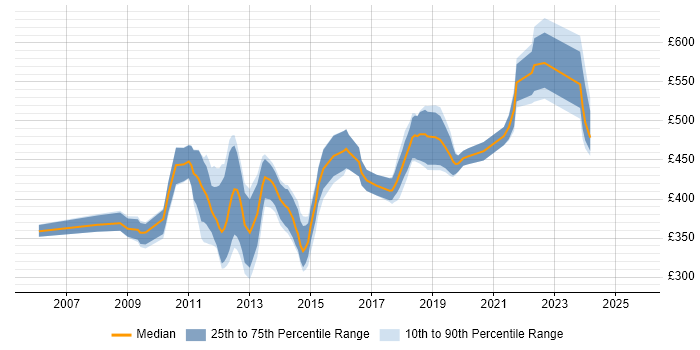 Contractor daily rate distribution trend for jobs in the City of London citing TestNG