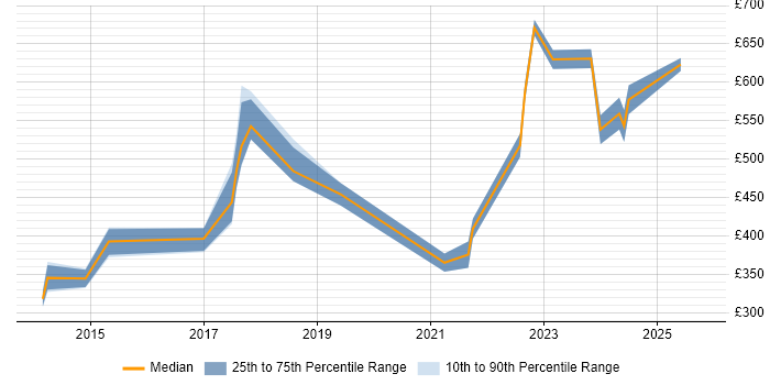 Contractor daily rate distribution trend for jobs in the City of London citing TestRail