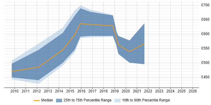 Contractor daily rate distribution trend for jobs in the City of London citing Text Mining