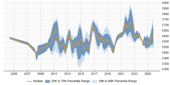 Contractor daily rate distribution trend for jobs in the City of London citing Thought Leadership