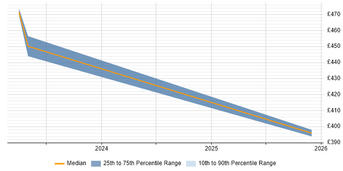 Contractor daily rate distribution trend for jobs in the City of London citing ThoughtSpot