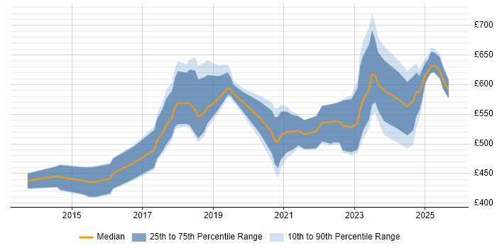 Contractor daily rate distribution trend for jobs in the City of London citing Threat Intelligence Contractor daily rate distribution trend for jobs in the City of London citing Threat Intelligence