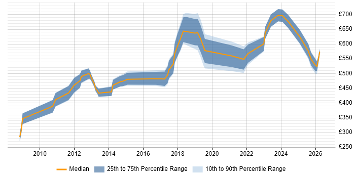 Contractor daily rate distribution trend for jobs in the City of London citing Threat Management