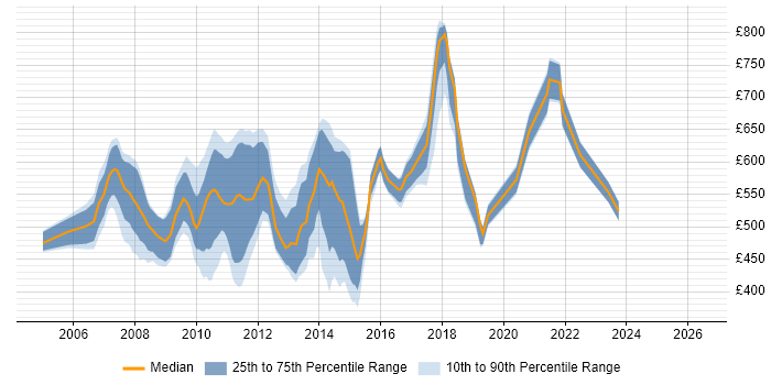 Contractor daily rate distribution trend for jobs in the City of London citing TIBCO EMS