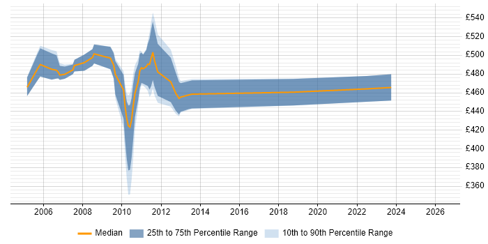 Contractor daily rate distribution trend for jobs in the City of London citing TIBCO Hawk