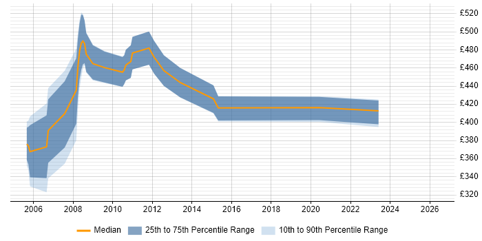 Contractor daily rate distribution trend for TIBCO Support job vacancies in the City of London