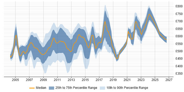 Contractor daily rate distribution trend for jobs in the City of London citing TIBCO