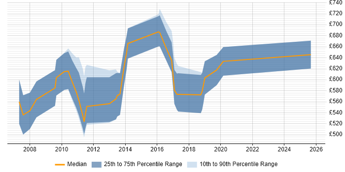 Contractor daily rate distribution trend for jobs in the City of London citing Tick Data