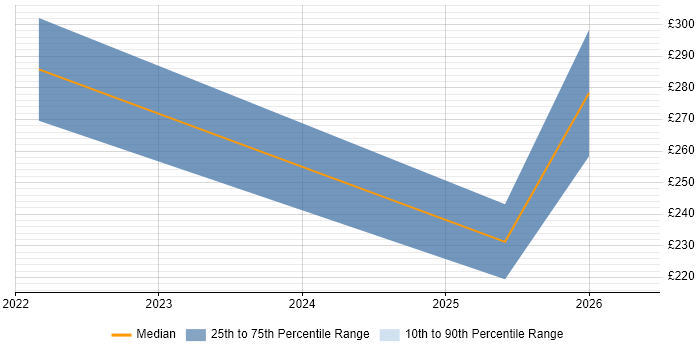 Contractor daily rate distribution trend for jobs in the City of London citing TikTok