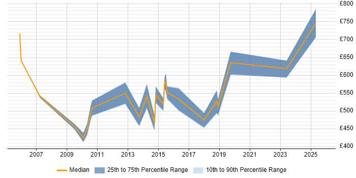Contractor daily rate distribution trend for jobs in the City of London citing Time Series Analysis