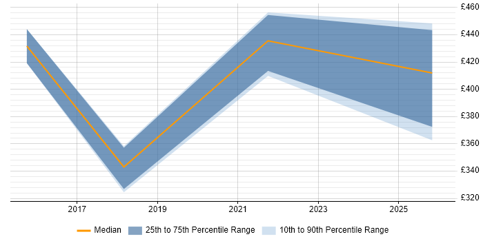Contractor daily rate distribution trend for jobs in the City of London citing Time Series Forecasting