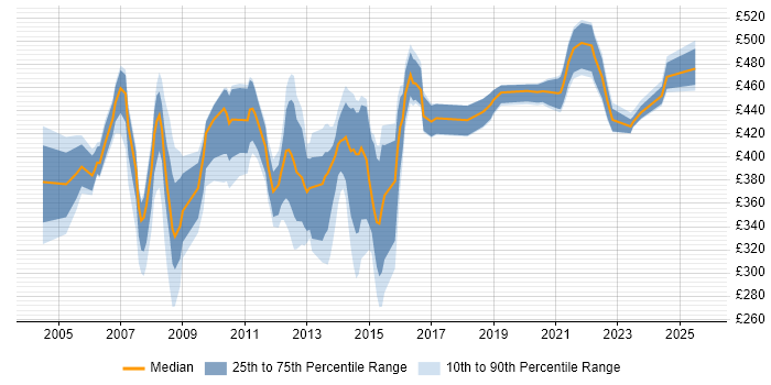 Contractor daily rate distribution trend for jobs in the City of London citing Tivoli Storage Manager