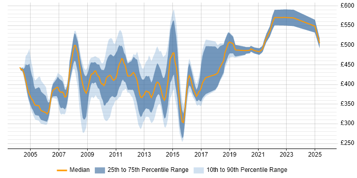 Contractor daily rate distribution trend for jobs in the City of London citing Tivoli