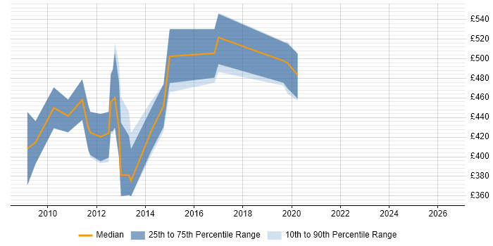 Contractor daily rate distribution trend for TM1 Analyst job vacancies in the City of London