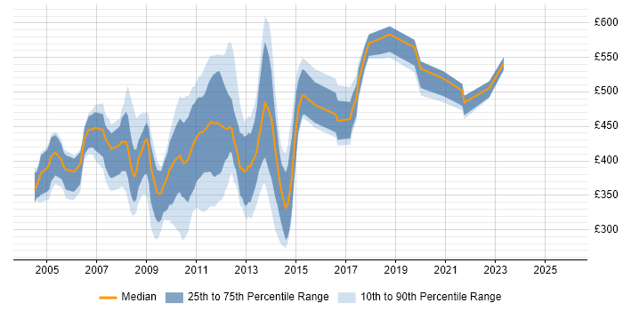 Contractor daily rate distribution trend for jobs in the City of London citing Toad