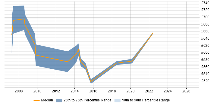 Contractor daily rate distribution trend for TOGAF Enterprise Architect job vacancies in the City of London