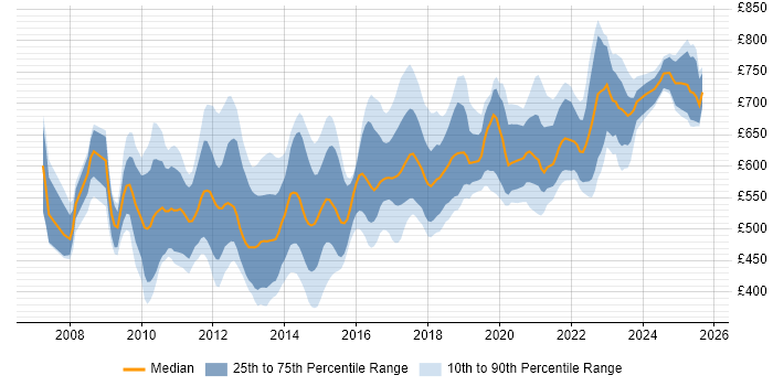 Contractor daily rate distribution trend for jobs in the City of London citing TOGAF