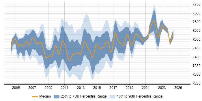 Contractor daily rate distribution trend for jobs in the City of London citing Tomcat Contractor daily rate distribution trend for jobs in the City of London citing Tomcat