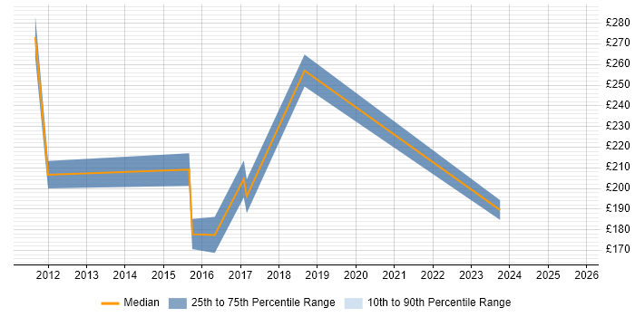 Contractor daily rate distribution trend for jobs in the City of London citing Toshiba Contractor daily rate distribution trend for jobs in the City of London citing Toshiba