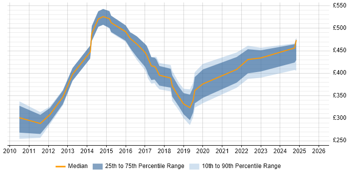 Contractor daily rate distribution trend for jobs in the City of London citing TOWER Software