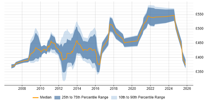 Contractor daily rate distribution trend for jobs in the City of London citing Traceability Matrix