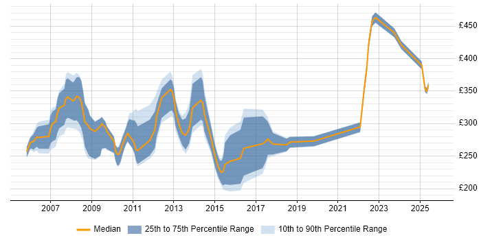 Contractor daily rate distribution trend for Trade Floor Support Analyst job vacancies in the City of London
