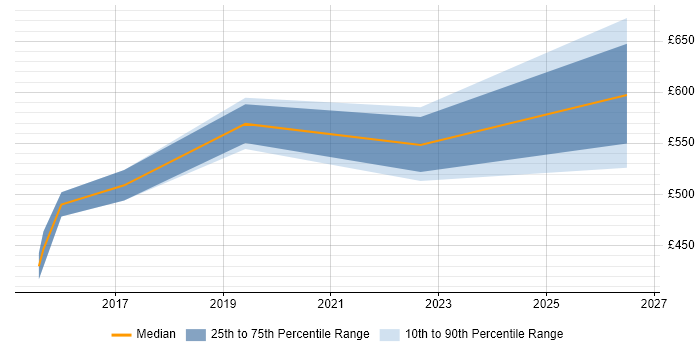 Contractor daily rate distribution trend for jobs in the City of London citing Trade-off Analysis