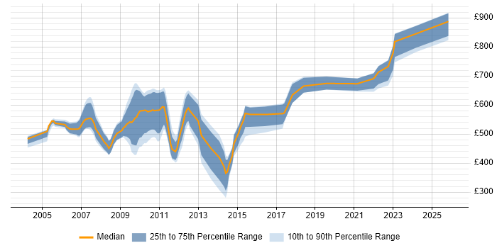 Contractor daily rate distribution trend for jobs in the City of London citing Tradeweb
