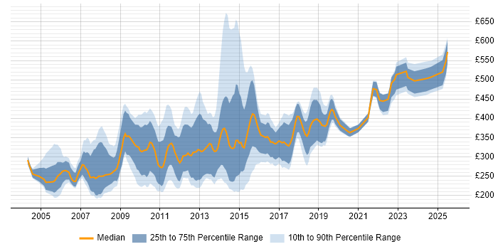 Contractor daily rate distribution trend for Trainer job vacancies in the City of London