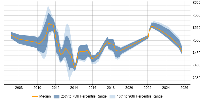 Contractor daily rate distribution trend for Transformation Analyst job vacancies in the City of London