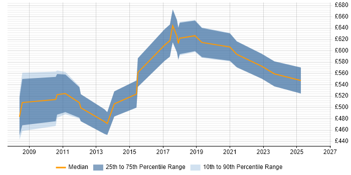 Contractor daily rate distribution trend for Transformation Consultant job vacancies in the City of London