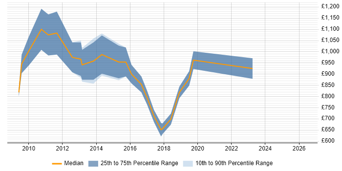 Contractor daily rate distribution trend for Transformation Director job vacancies in the City of London