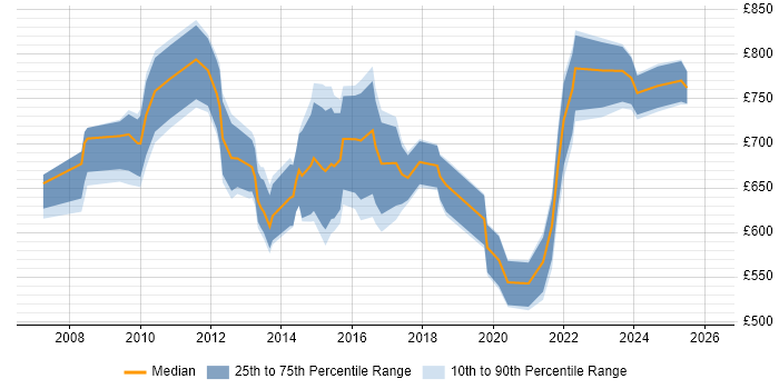 Contractor daily rate distribution trend for Transformation Programme Manager job vacancies in the City of London