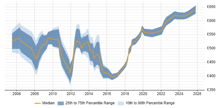 Contractor daily rate distribution trend for jobs in the City of London citing Transition Management