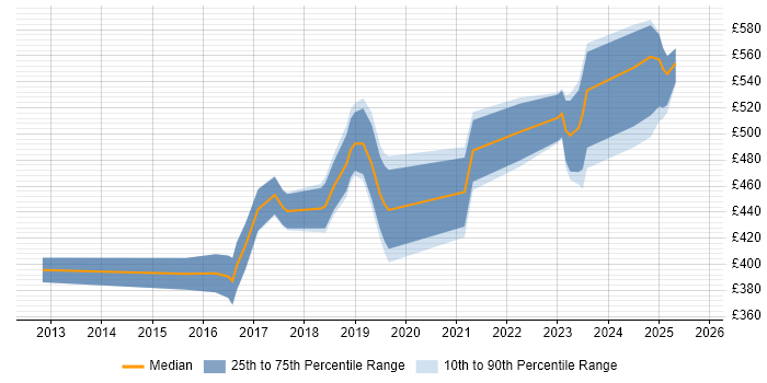 Contractor daily rate distribution trend for jobs in the City of London citing Trello Contractor daily rate distribution trend for jobs in the City of London citing Trello