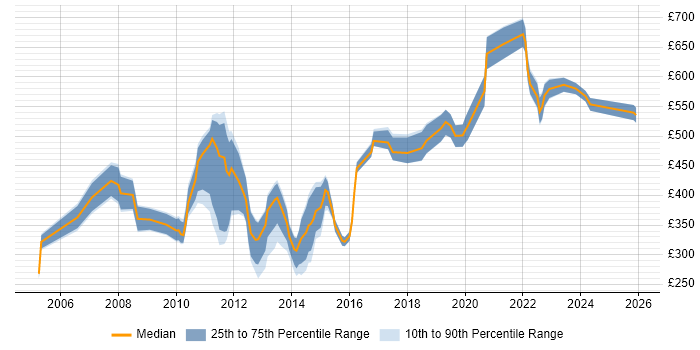 Contractor daily rate distribution trend for jobs in the City of London citing Trend Analysis