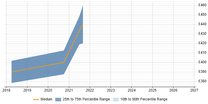 Contractor daily rate distribution trend for jobs in the City of London citing Tricentis qTest