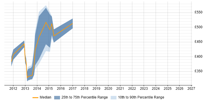 Contractor daily rate distribution trend for jobs in the City of London citing Triplestore