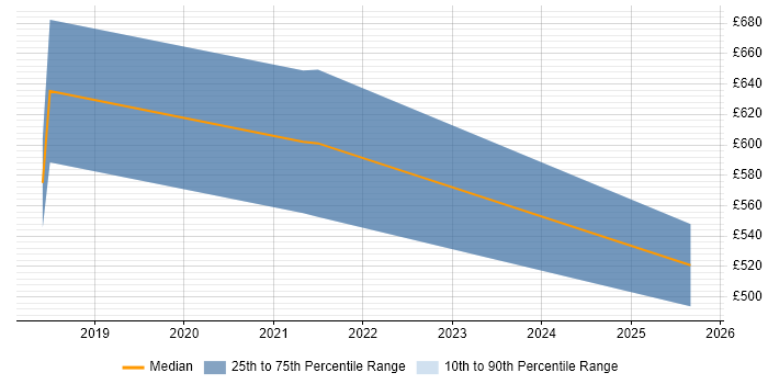 Contractor daily rate distribution trend for jobs in the City of London citing Truffle