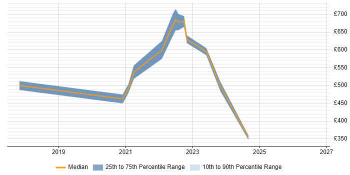 Contractor daily rate distribution trend for jobs in the City of London citing TTP