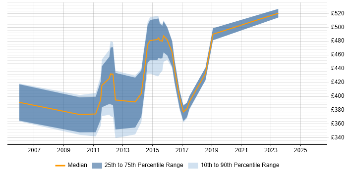 Contractor daily rate distribution trend for jobs in the City of London citing Two-Factor Authentication