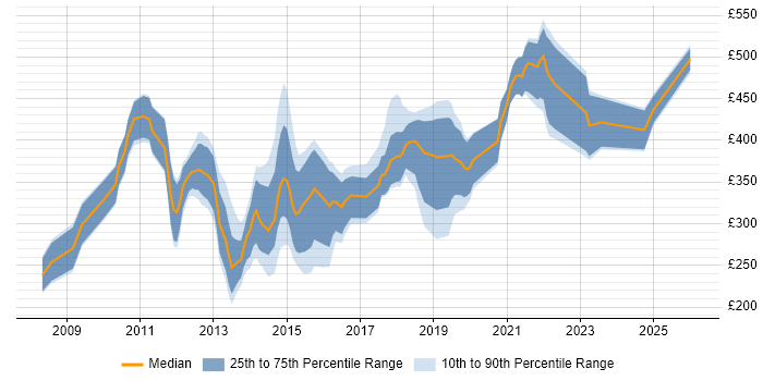 Contractor daily rate distribution trend for jobs in the City of London citing Typography