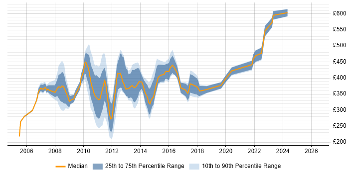 Contractor daily rate distribution trend for UAT Analyst job vacancies in the City of London