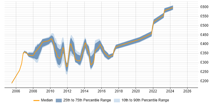 Contractor daily rate distribution trend for UAT Test Analyst job vacancies in the City of London