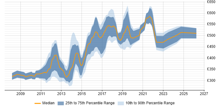 Contractor daily rate distribution trend for jobs in the City of London citing Ubuntu