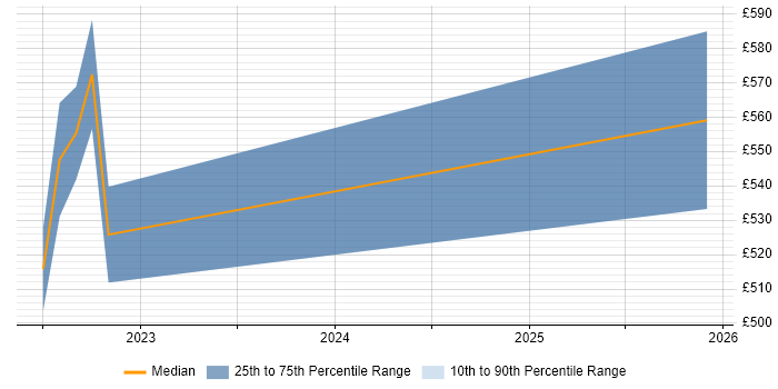 Contractor daily rate distribution trend for jobs in the City of London citing UEBA